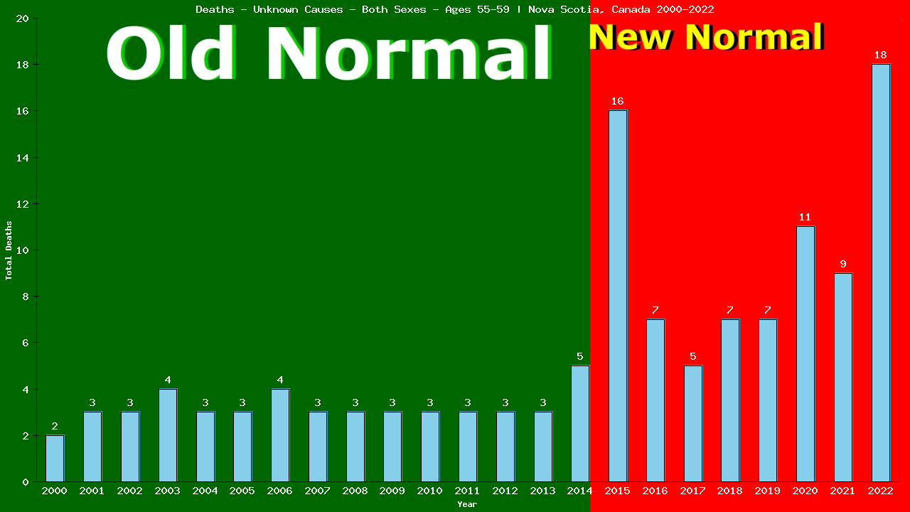 Graph showing Deaths - Unknown Causes - Both Sexes - Aged 55-59 | Nova Scotia, Canada